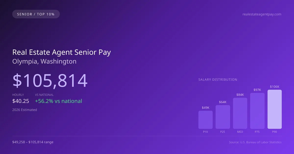 Real Estate Agent Senior Salary in Olympia, WA — 2026 est., based on 2025 BLS
