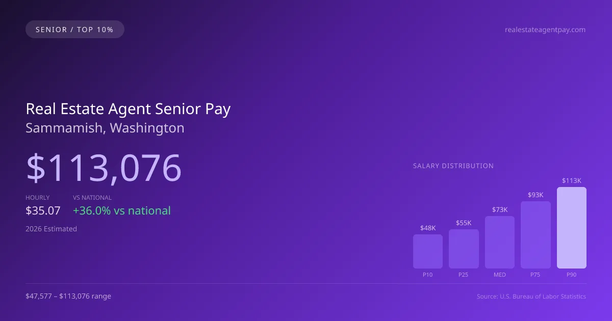 Real Estate Agent Senior Salary in Sammamish, WA — 2026 est., based on 2025 BLS