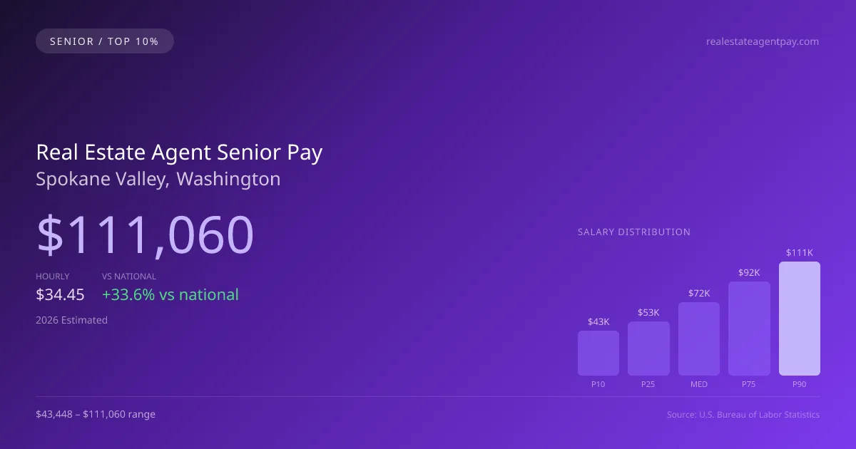 Real Estate Agent Senior Salary in Spokane Valley, WA — 2026 est., based on 2025 BLS