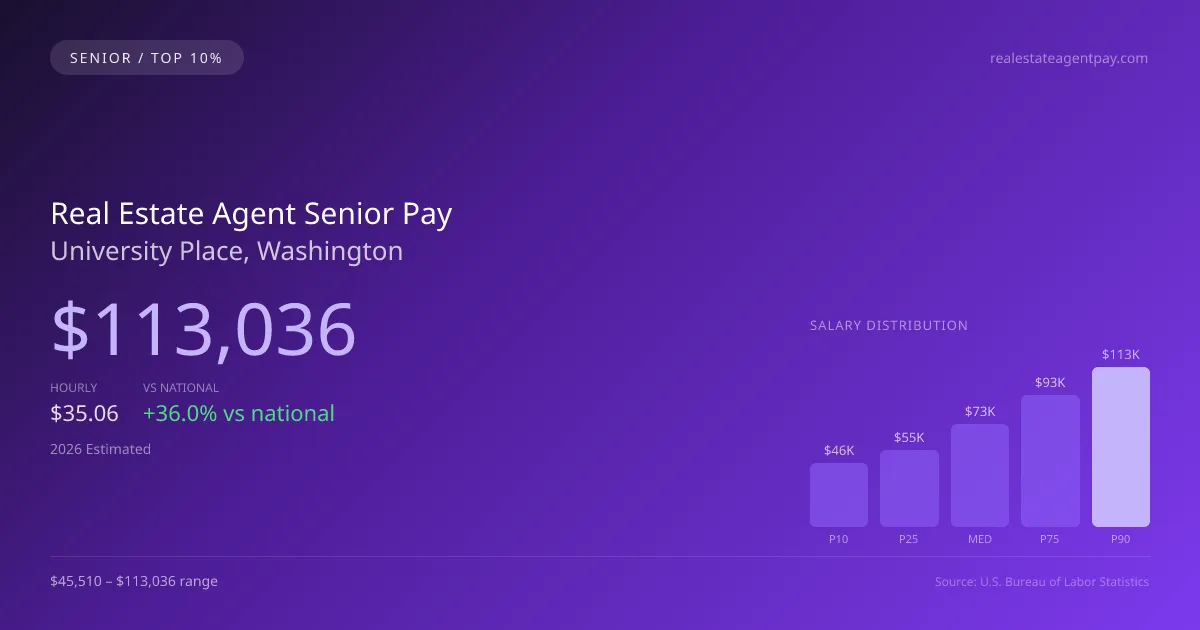 Real Estate Agent Senior Salary in University Place, WA — 2026 est., based on 2025 BLS
