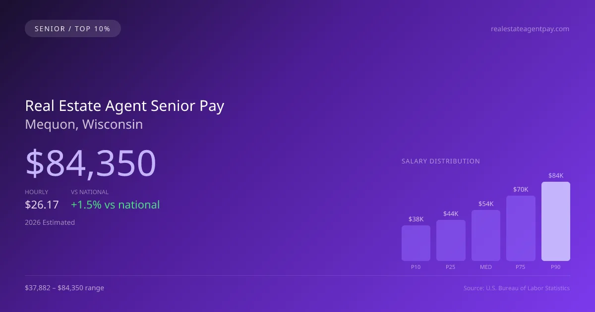 Real Estate Agent Senior Salary in Mequon, WI — 2026 est., based on 2025 BLS
