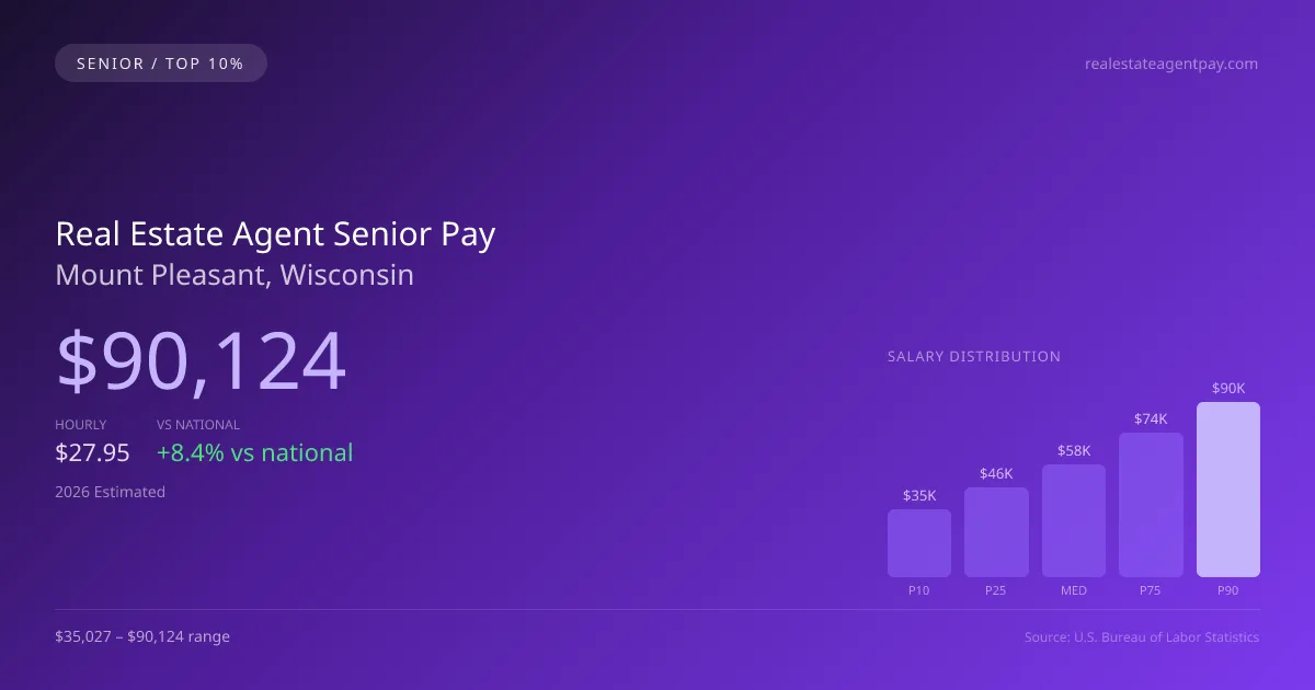 Real Estate Agent Senior Salary in Mount Pleasant, WI — 2026 est., based on 2025 BLS