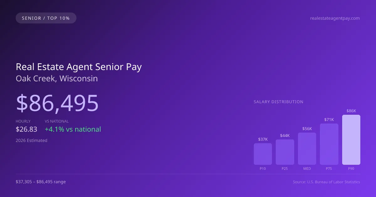 Real Estate Agent Senior Salary in Oak Creek, WI — 2026 est., based on 2025 BLS