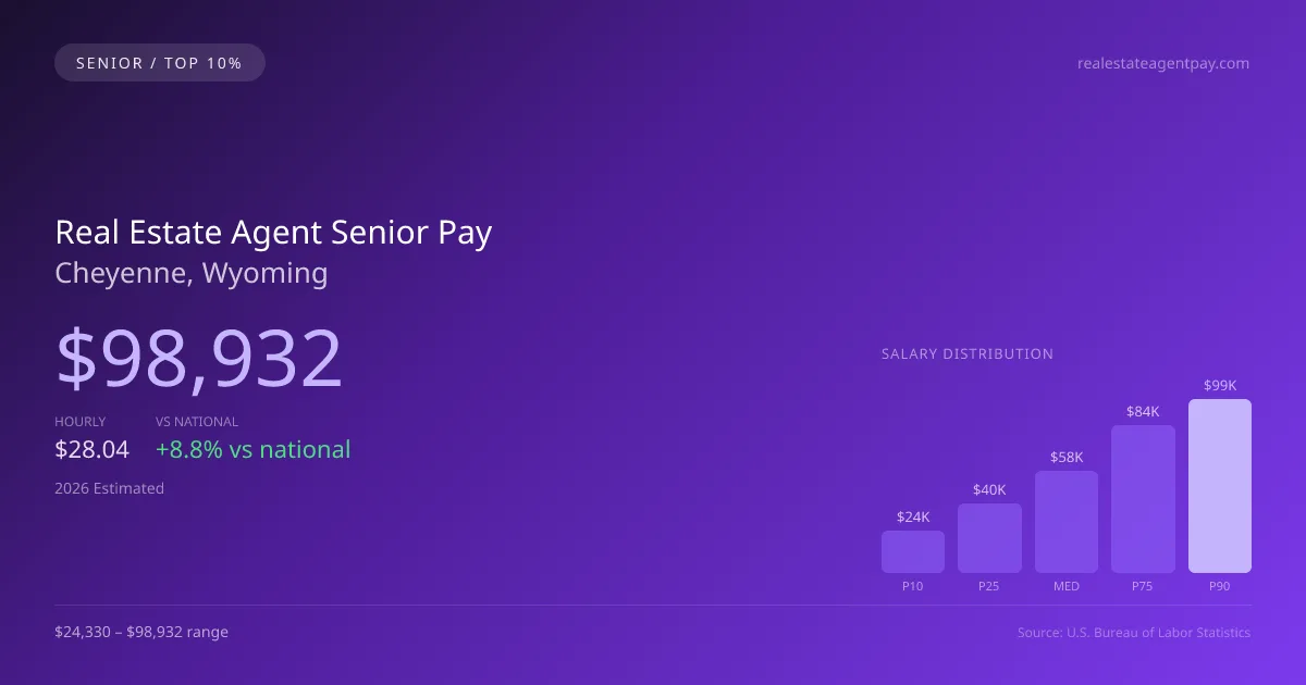 Real Estate Agent Senior Salary in Cheyenne, WY — 2026 est., based on 2025 BLS