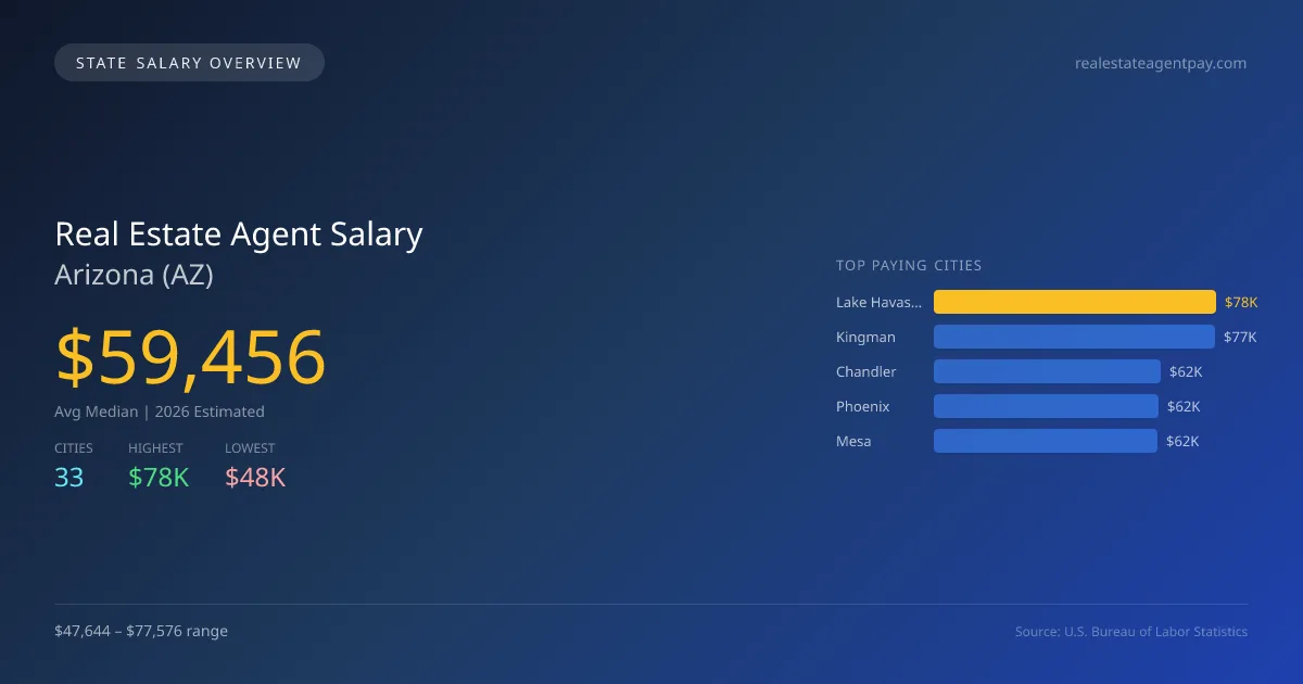 Real Estate Agent Salary in Arizona - 2025 BLS Data Infographic