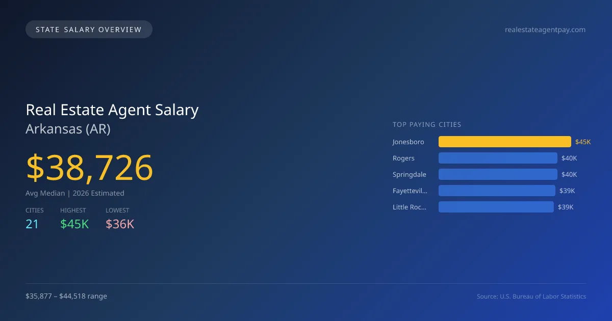Real Estate Agent Salary in Arkansas - 2025 BLS Data Infographic
