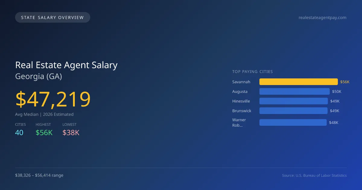 Real Estate Agent Salary in Georgia - 2025 BLS Data Infographic