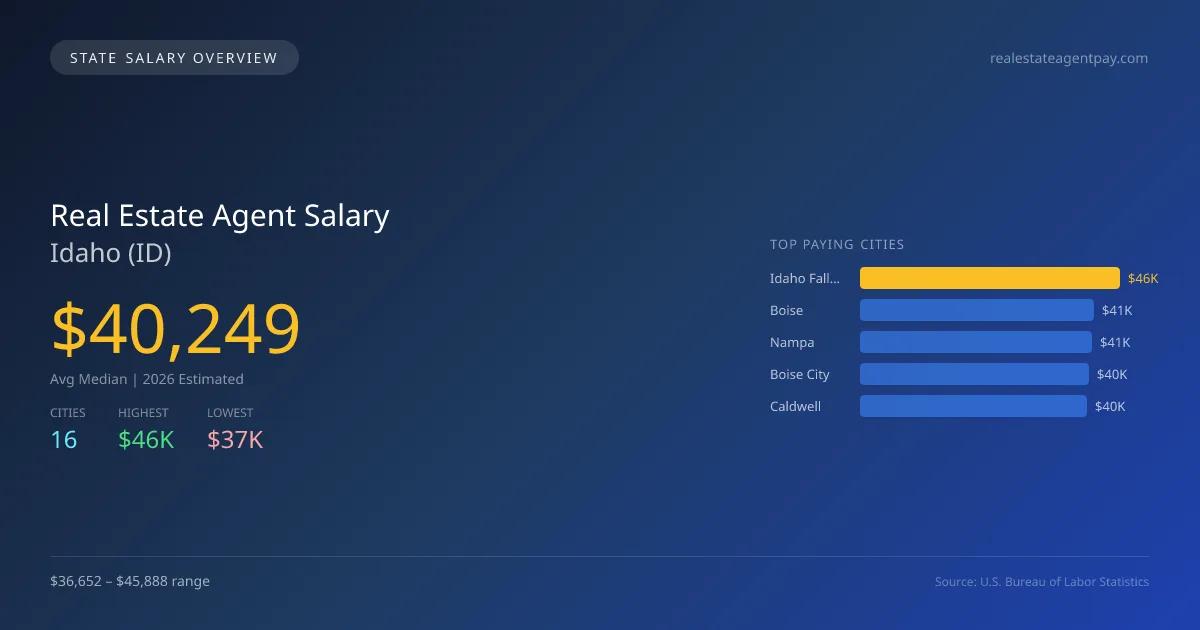 Real Estate Agent Salary in Idaho - 2025 BLS Data Infographic
