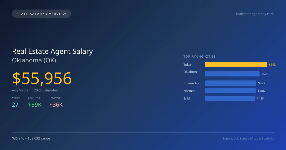 Real Estate Agent Salary in Oklahoma - 2025 BLS Data Infographic