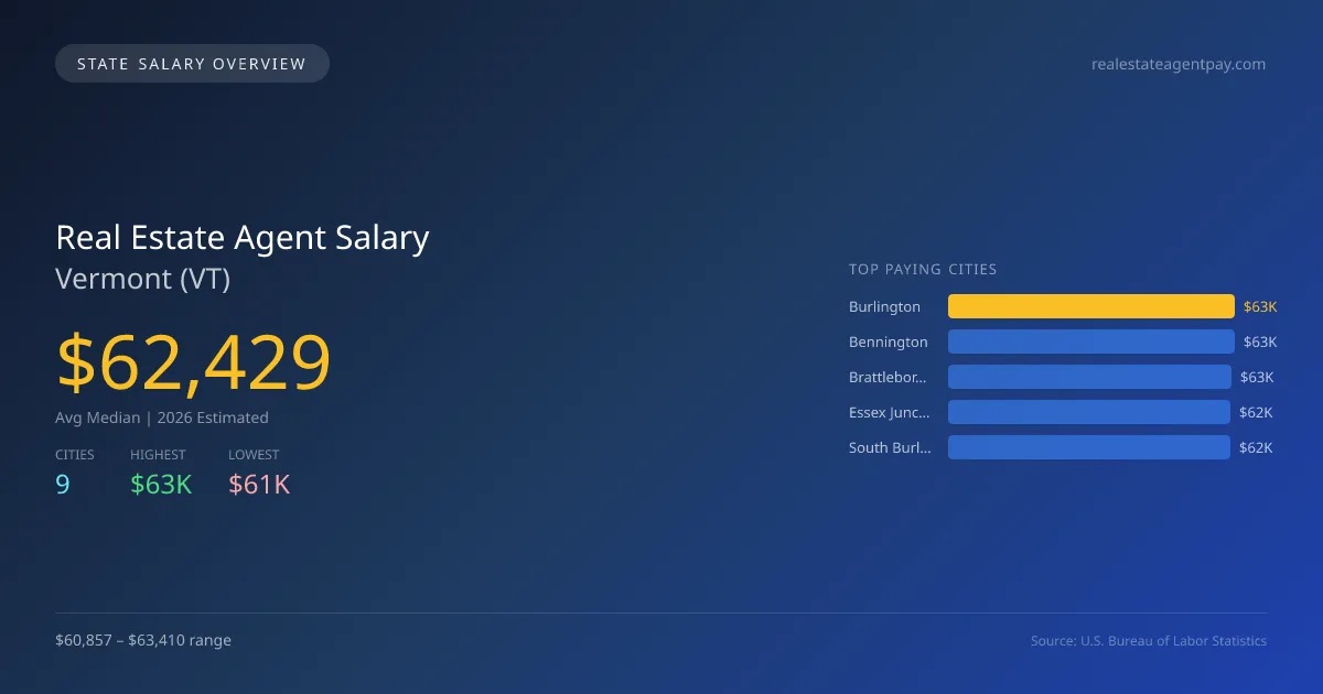 Real Estate Agent Salary in Vermont - 2025 BLS Data Infographic